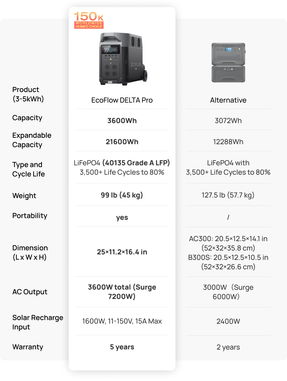 DELTA Pro,Powering 150,000+homes in over 120 countries<br> as a state-of-art high-capacity power station.