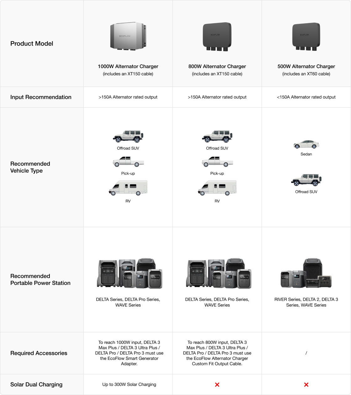 EcoFlow Alternator Charger comparison Plus 1000 vs 800W vs 500W
