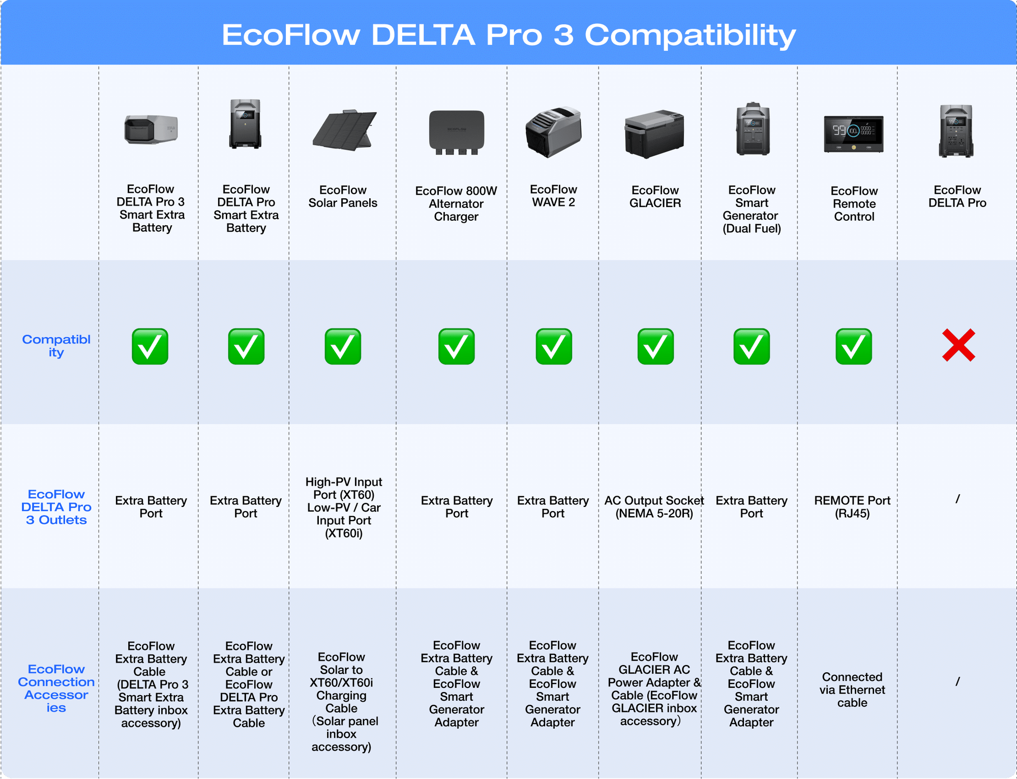 EcoFlow DELTA Pro 3 accessory and battery compatibility chart