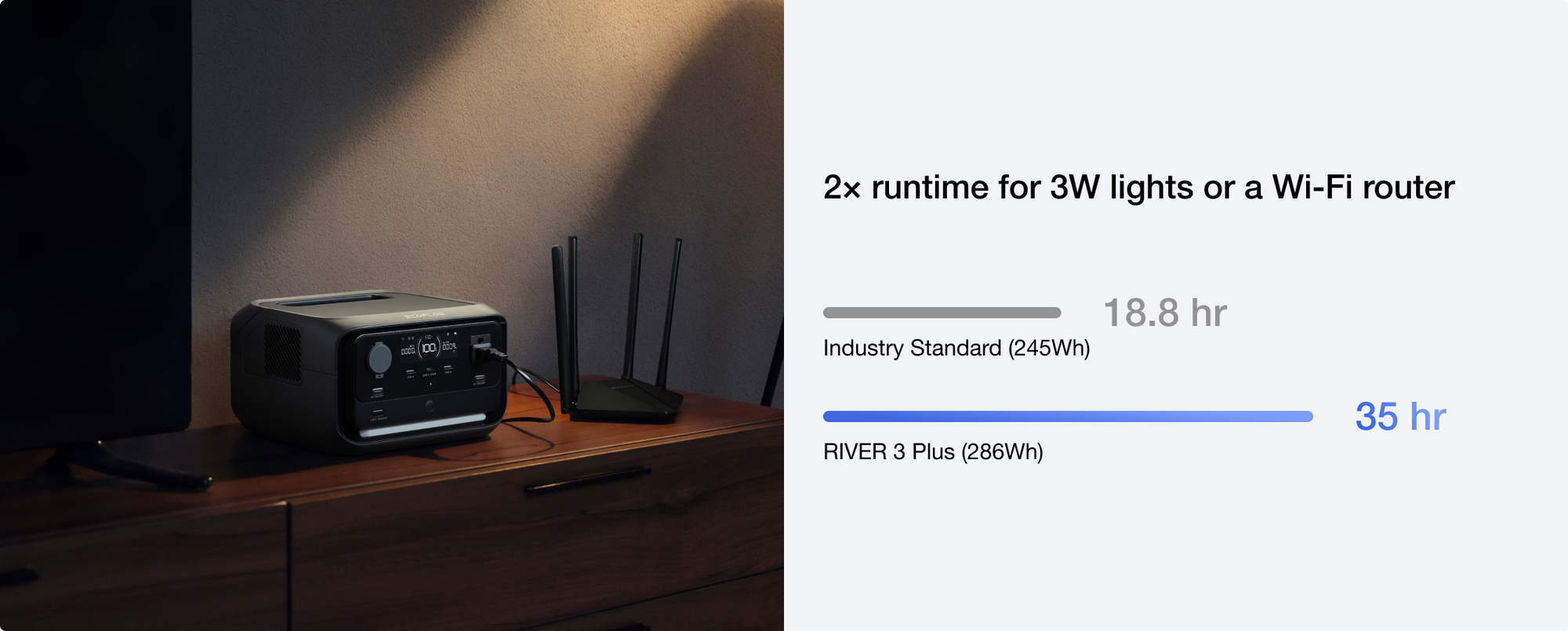 EcoFlow RIVER 3 Plus 2x light and network runtime with X-GaNPower technology
