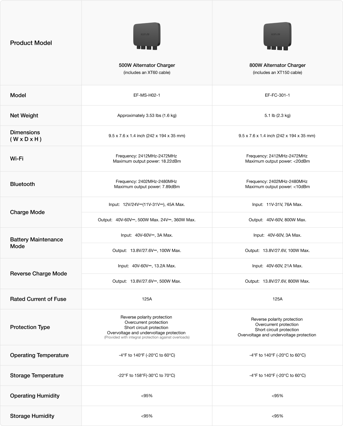 EcoFlow 500W vs 800W Alternator Charger detailed specifications and feature comparison