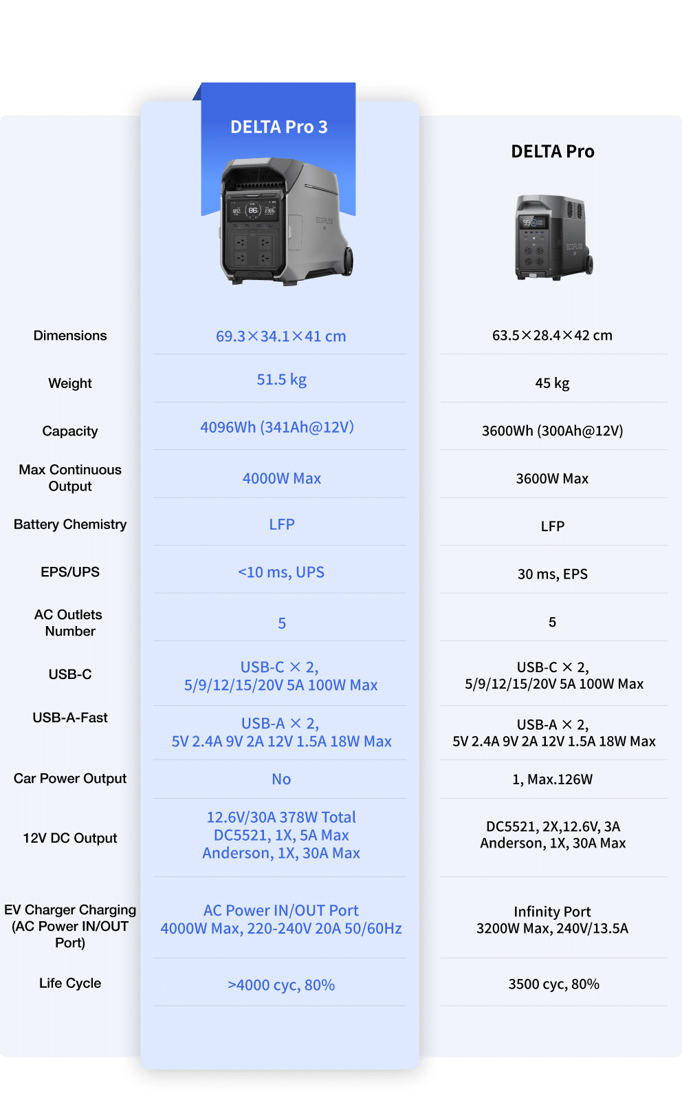 EcoFlow DELTA Pro 3 vs DELTA Pro comparison chart